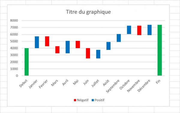 comment faire un graphique en cascade sur excel 2013