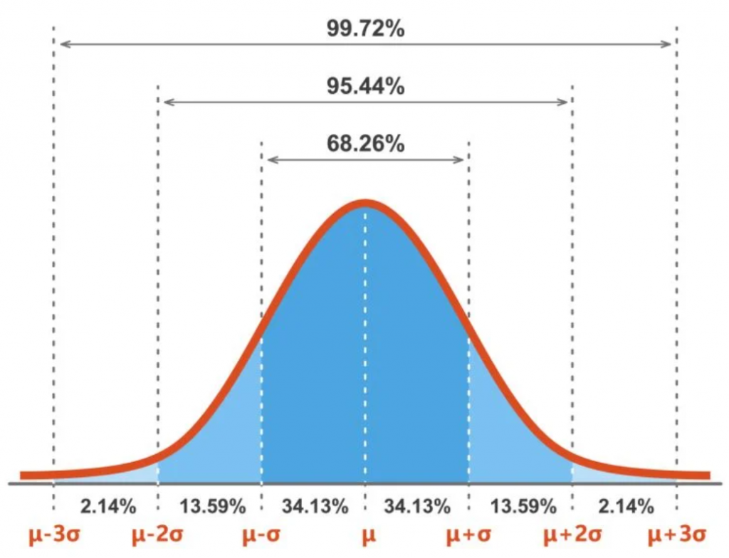 Distribution normale dans Excel